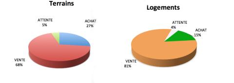 Immobilier une reprise amorcee Immobilier une reprise amorcee