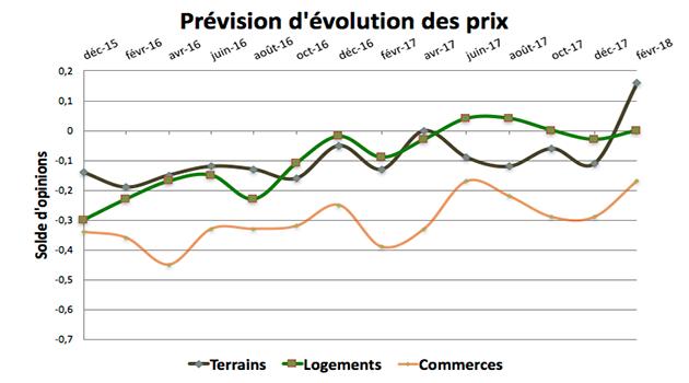 Printemps 2018 terrain fertile pour l immobilier Printemps 2018 terrain fertile pour l immobilier