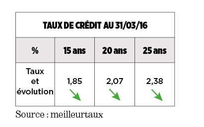 Des taux bas au rayon Financement