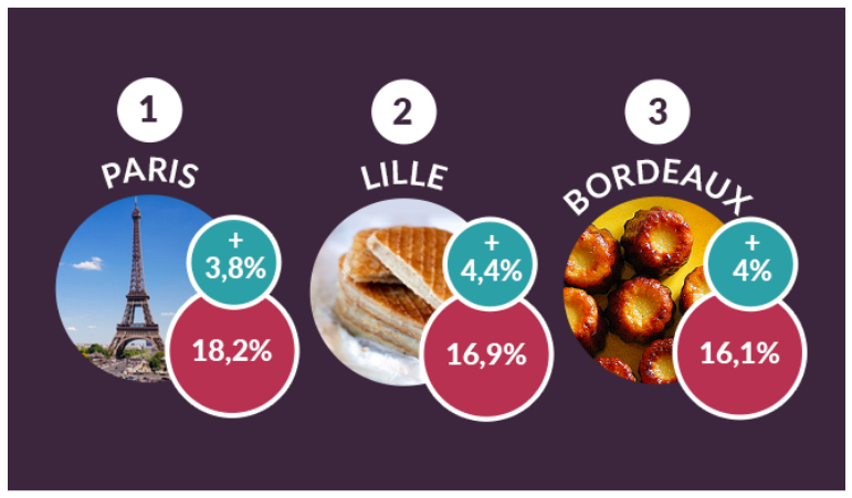 Quelles sont les villes françaises où l'on est le plus infidèle ?