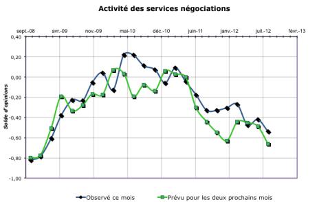 N.B. : pendant la période estivale, les affaires se sont naturellement assoupies. Mais la reprise n'est pas au rendez-vous cet automne et les prévisions d'activité pâtissent d'une conjoncture morose.