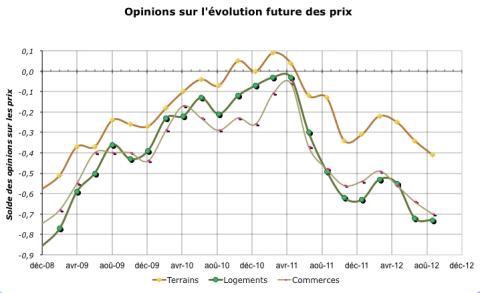 N.B. : la proportion des 