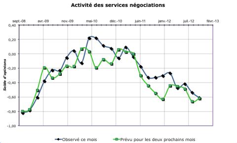 alors que l'activité s'est encore contractée cet automne (courbe bleue), une amélioration (courbe verte) semble se dessiner à l'approche de l'hiver.