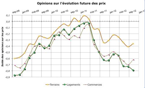 la courbe anticipant l'évolution du prix des logements se rapproche dangereusement des niveaux atteints lors de la crise des 