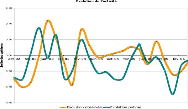 Graphique n°3: Opinions sur l?évolution de l?activité