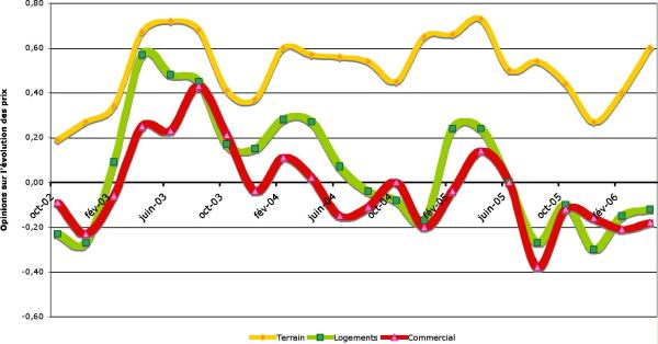 Graphique n°1 : Opinions sur l?évolution future des prix