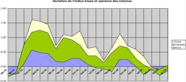 Graphique n°2 : Comparaison entre différentes tendances de prix