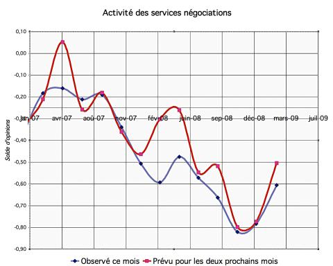 N.B. Le retournement de tendance est assez net depuis le début de l?année 2009. La courbe « observé » se redresse sensiblement entraînant des prévisions beaucoup plus optimistes pour les mois de mars et d?avril (courbe « prévu »).