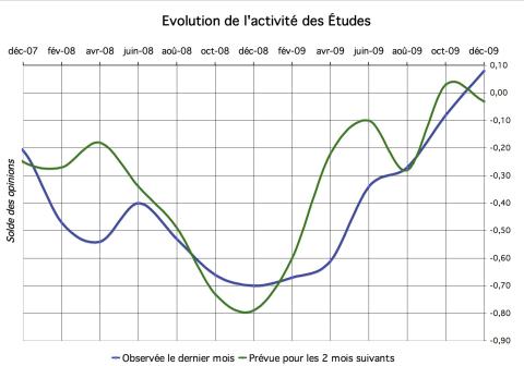 N.B. Les prévisions des négociateurs faites en octobre pour cette fin d?année (courbe verte) se sont largement réalisées puisque pour la première fois depuis plus de deux ans, la reprise d?activité a été constatée par une majorité d?entre eux (courbe bleue). Pour début 2010, les prévisions sont légèrement en retrait.
