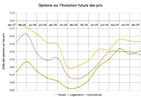 N.B. Depuis le dernier été, les opinions semblent se stabiliser sur une poursuite très modérée de la baisse des prix, légèrement plus accentuée au niveau des logements et des commerces que pour les terrains.