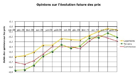 <em>N.B. L'amélioration sensible des prix de l'immobilier depuis le début de l'année semble marquer le pas pour les deux mois à venir, quel que soit le bien observé.</em>