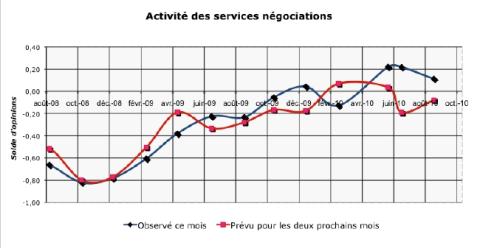 <br><em>N.B. Alors que durant la période estivale l?activité chute, les négociateurs prévoient une reprise sensible en septembre et octobre.</em>