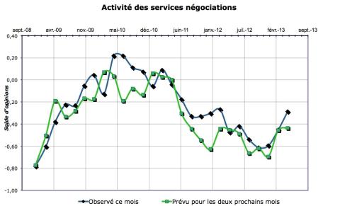 L'amélioration de l'activité se poursuit de mois en mois depuis le début de l'année.