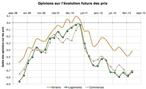 La baisse des taux d'intérêts débouche sur une légère reprise du marché immobilier.