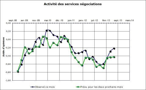 Après une amélioration sensible de l'activité tout au long du printemps, la période estivale devrait marquer un temps d'arrêt.