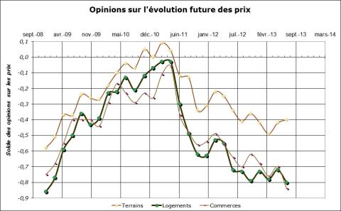 L'arrêt de la baisse des taux laisse prévoir une nouvelle contraction des prix.