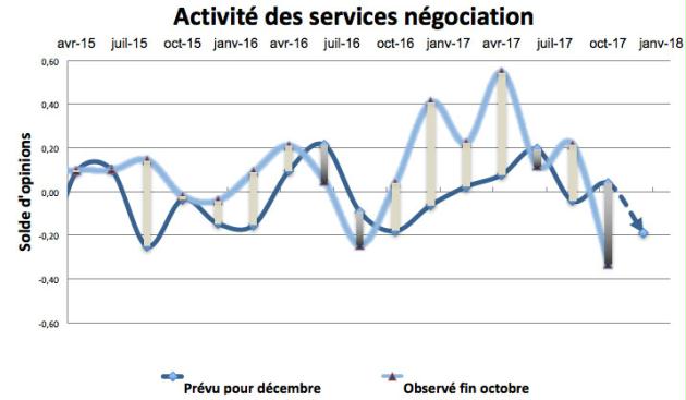 Coup de froid sur l immobilier