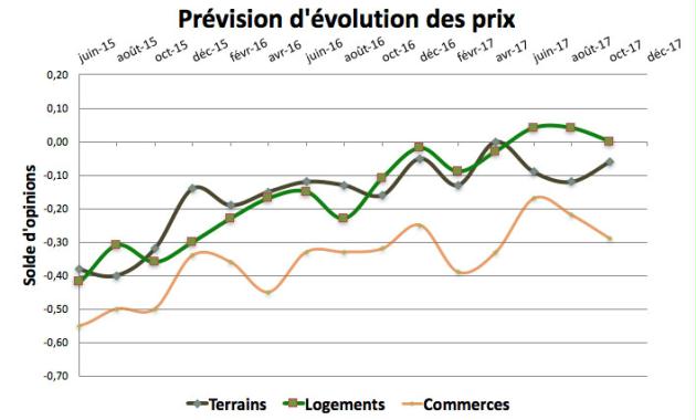 Coup de froid sur l immobilier
