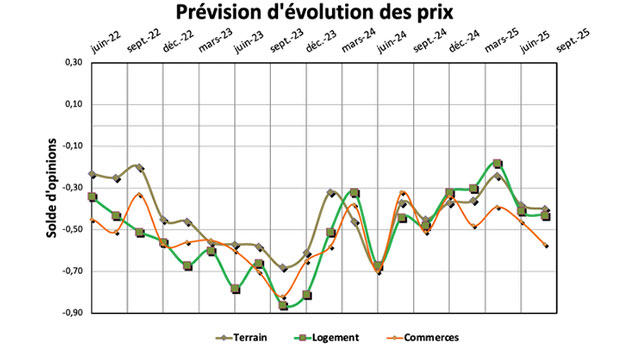De la reprise dans l immobilier   de bonnes sensations pour acheter