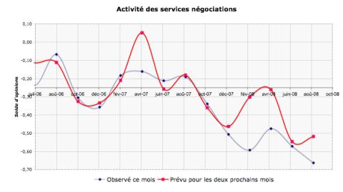 N.B. : Depuis l?été 2007, les deux courbes confirment une baisse régulière de l?activité de négociation. Confrontés à la réalité du marché (courbe bleu), les espoirs du début d?année se trouvent dénoncés en juin (courbe rouge), à la veille des vacances, mais quelques espoirs de reprise apparaissent fin août.<br>