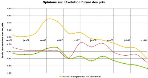 <br>Suivant ce graphique, un nombre très majoritaire de négociateurs considèrent les baisses de prix comme inéluctables pour les terrains et les commerces comme pour les logements.</br>