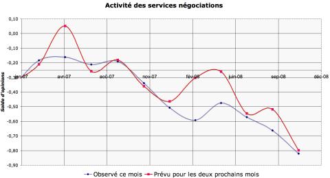 <br>On note sur ce graphique que l?opinion des négociateurs a commencé à se détériorer à partir de l?été 2007 (crise des subprimes). Leurs prévisions d?activité pour les mois de novembre et décembre replongent et suivent en cela les conséquences de la crise financière.</br>