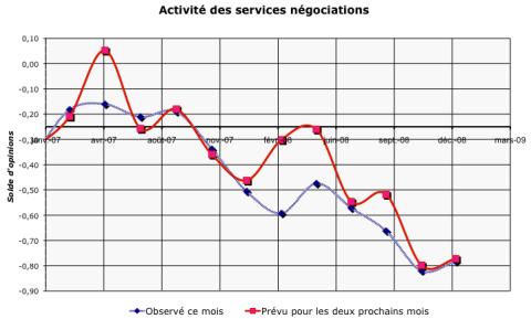 <italic><strong>N.B.</strong> Première éclaircie depuis le printemps 2008. La courbe « observé » se redresse légèrement, signifiant que par rapport aux estimations précédentes un nombre plus important de négociateurs a perçu une amélioration d?activité. Du coup, les prévisions pour le début d?année deviennent légèrement plus optimistes.</italic><br><br>