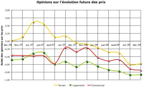 <strong>N.B.</strong> Alors qu?elle n?avait cessé de décliner depuis février 2008, la tendance sur les prix immobiliers se redresse très légèrement fin décembre pour les terrains et les logements.</strong><br><br>
