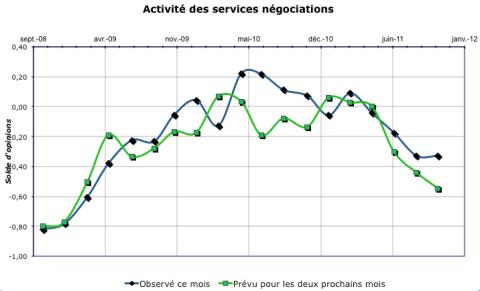 <br/><br/>NB : En dépit d'une activité automnale plus importante que prévue (courbe bleue), les nouvelles dispositions prises par le gouvernement et l'approche des fêtes de fin d'année laissent augurer une nouvelle contraction des volumes (courbe verte).