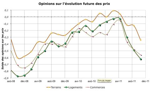<br/><br/>NB : La crise de la dette souveraine s'amplifiant, les perspectives quant à l'évolution des prix sont de plus en plus pessimistes, quelle que soit la nature du bien immobilier.
