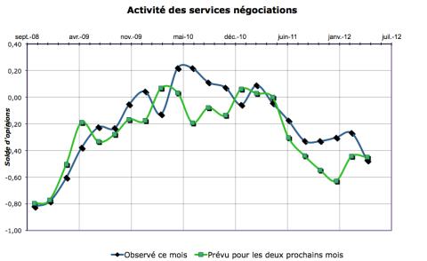 L'amélioration de l'activité prévue sur mars et avril ne s'est pas réalisée, d'où un regain de pessimisme, en partie compensé par une relance de fin de période électorale