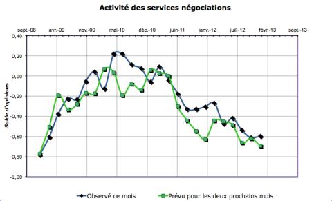 Malgré le léger rebond constaté en décembre, l'activité devrait encore se détériorer dans les prochains mois.