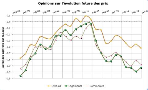 Suivant l'indice Notaires-Insee, les prix en province s'érodent lentement depuis plus d'un an, comme annoncé avec 6 mois d'avance par ce graphique.