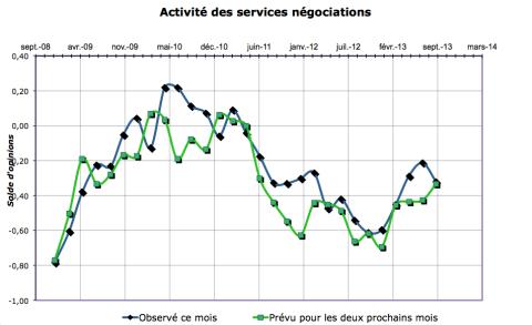 La chute d'activité, observée fin août, ne grève pas des prévisions plutôt optimistes pour la rentrée.