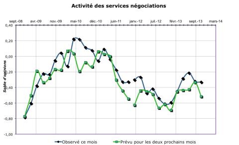 Malgré un niveau d'activité stable et conforme aux prévisions, les négociateurs sont beaucoup plus pessimistes pour la fin d'année.