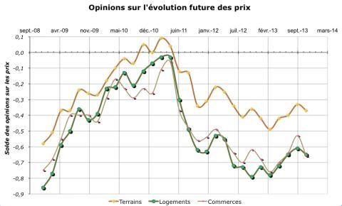 Après six mois d'opinions plutôt favorables sur l'évolution des prix, le doute s'immisce chez les acheteurs et pèse sur les prix immobiliers.