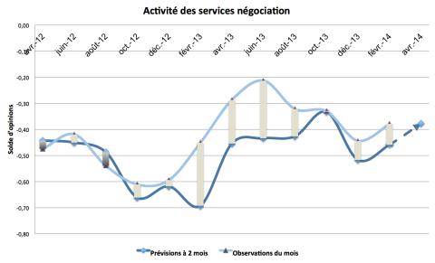L'amélioration des prévisions se poursuit jusqu'à fin avril. Cette tendance est confirmée par les observations faites en cette fin d'hiver.