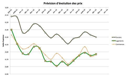 Depuis bientôt 2 ans, le solde des opinions oscille entre - 0,8 et - 0,6 pour les logements. Ces variations sont comparables à celles de l'indice Notaire-Insee pour la province qui, tous les trimestres, perd régulièrement de - 0,8 à - 0,4 points.