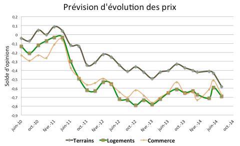 Pendant l'été, la baisse des prix semble s'être généralisée à toutes les régions. Le pessimisme demeure pour les mois à venir.