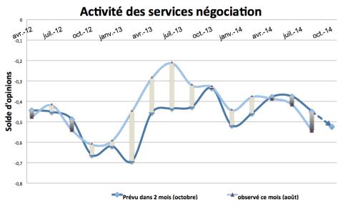 La baisse d'activité, plus forte que prévue durant la période estivale, entraîne une chute accentuée des prévisions à fin octobre.