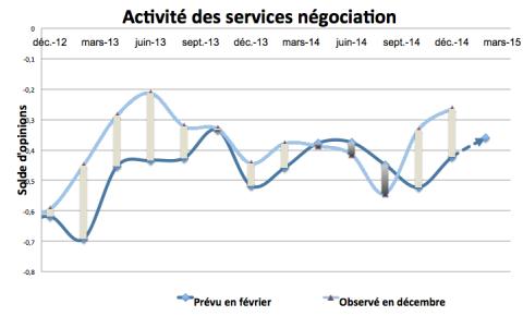 Le changement de tendance observé en automne se confirme en ce début d'année. Mais l'écart entre prévision et observation demeure élevé laissant entrevoir des potentialités de hausse supplémentaires.