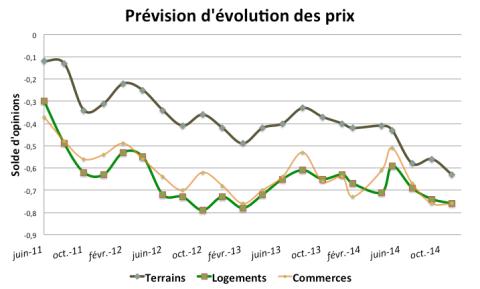 La baisse des prix se poursuit à un rythme sensiblement plus faible provoquant une amélioration de l'activité.