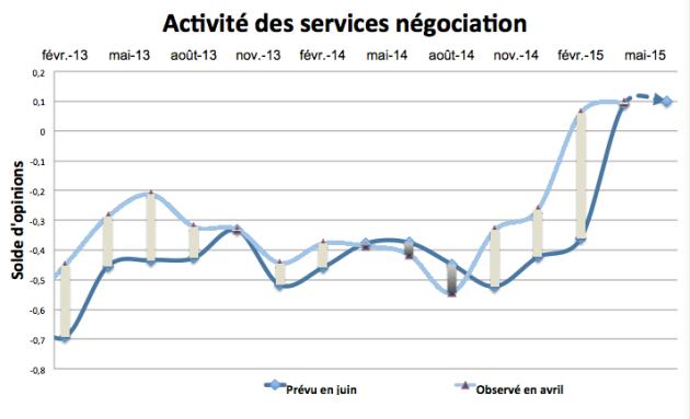 L'écart entre activité prévue et observée s'est considérablement réduit, facteur d'une stabilisation des affaires à un niveau élevé.