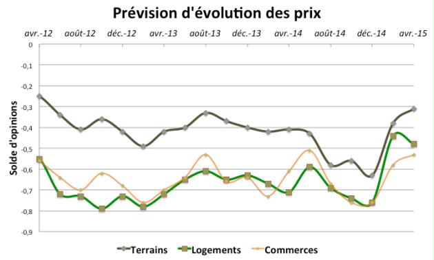 La tendance sur les prix demeure à la baisse pour les logements, alors qu'une légère amélioration se dessine pour les terrains et les commerces