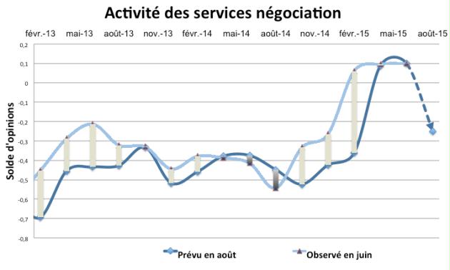 En dépit des bons résultats de ces derniers mois, l'approche des vacances se traduit par une chute importante d'activité.