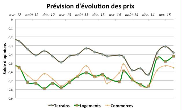Depuis le début de l'année, les prévisions sur l'évolution des prix s'améliorent tout en demeurant encore à la baisse.