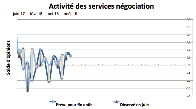 Léger fléchissement des prévisions d’activité pour la période estivale.
