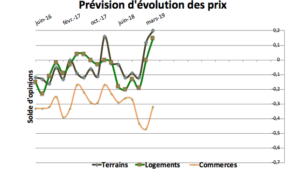 La bonne nouvelle est l’augmentation sensible des prix des commerces.