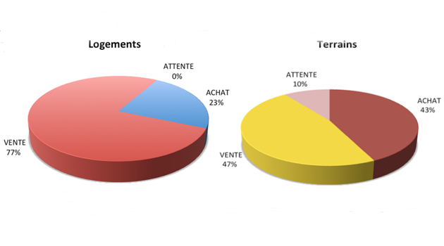 Rentree prometteuse pour les acheteurs