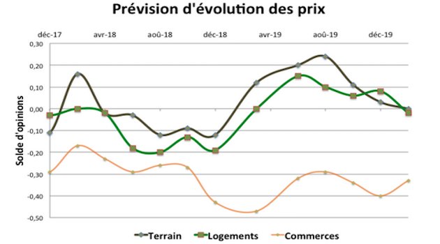 L immobilier bati pour resister  
